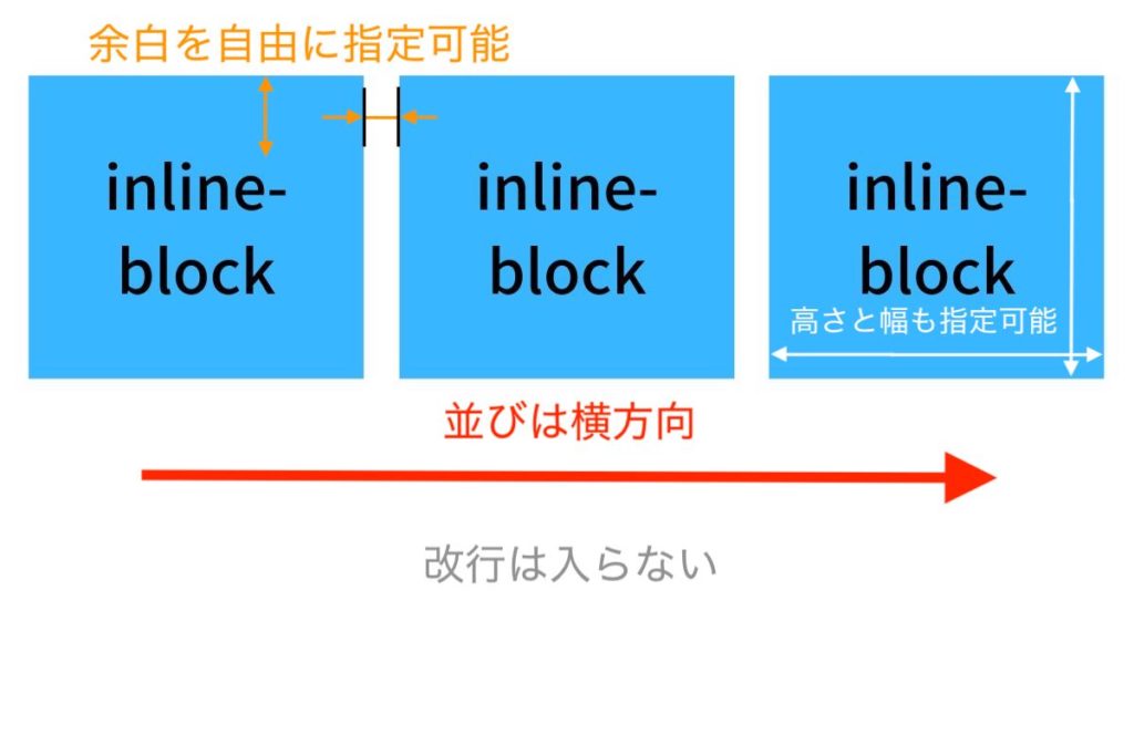【CSS】displayの使い方まとめ！blockとinlineの違いとは？