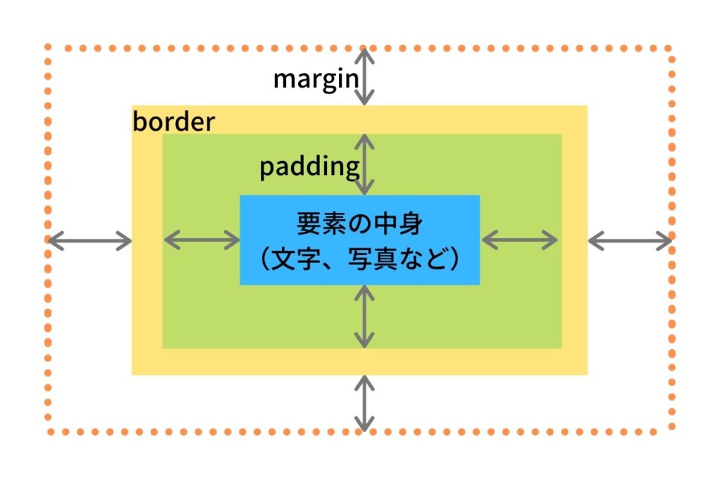 【CSS】marginとpaddingを使いこなす方法【シンプルに解説】